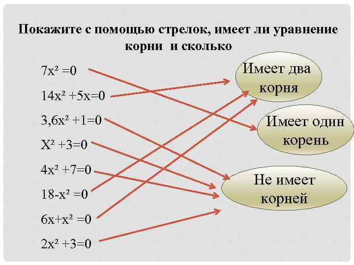 Покажите с помощью стрелок, имеет ли уравнение    корни и сколько 