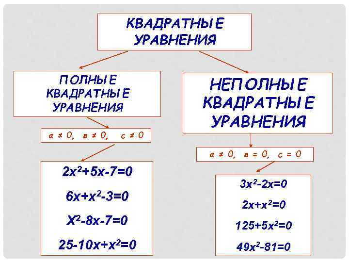    КВАДРАТНЫЕ    УРАВНЕНИЯ  ПОЛНЫЕ    