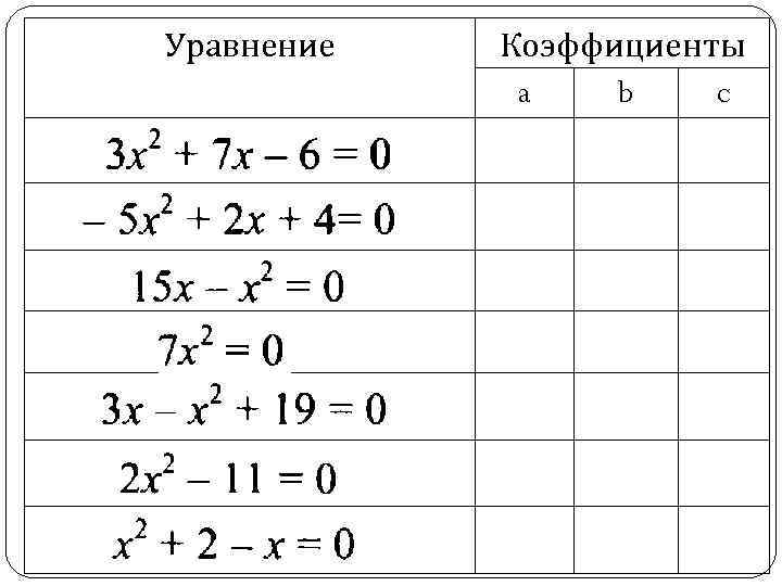 Уравнение  Коэффициенты   a  b  c 