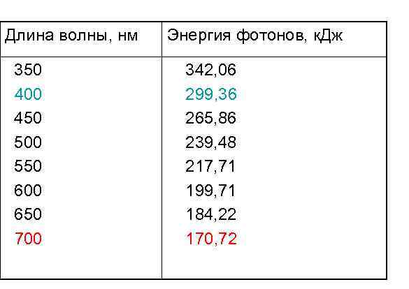 Длина волны, нм  Энергия фотонов, к. Дж  350    342,
