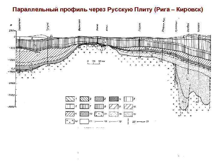 Параллельный профиль через Русскую Плиту (Рига – Кировск) 