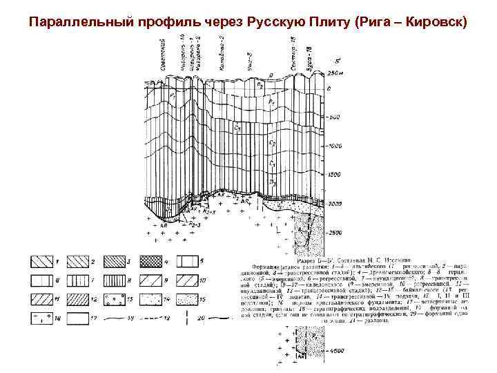 Параллельный профиль через Русскую Плиту (Рига – Кировск) 