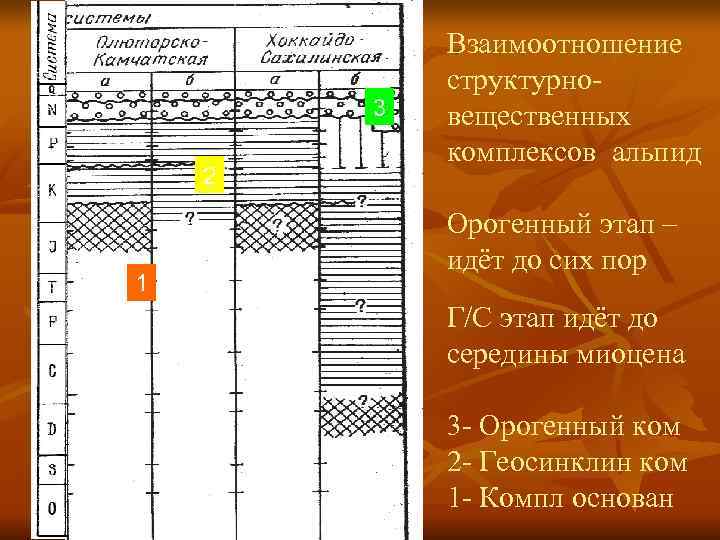 Взаимоотношение структурно- 3 вещественных комплексов Взаимоотношение структурно- 3 вещественных комплексов