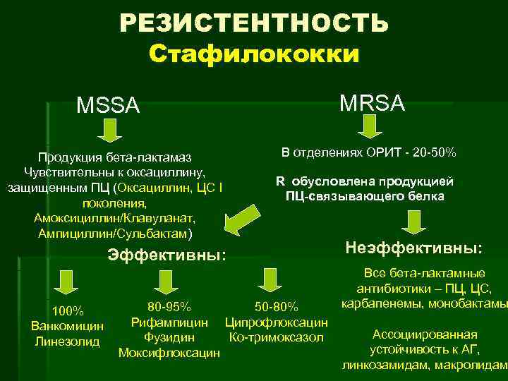    РЕЗИСТЕНТНОСТЬ     Стафилококки  MSSA   