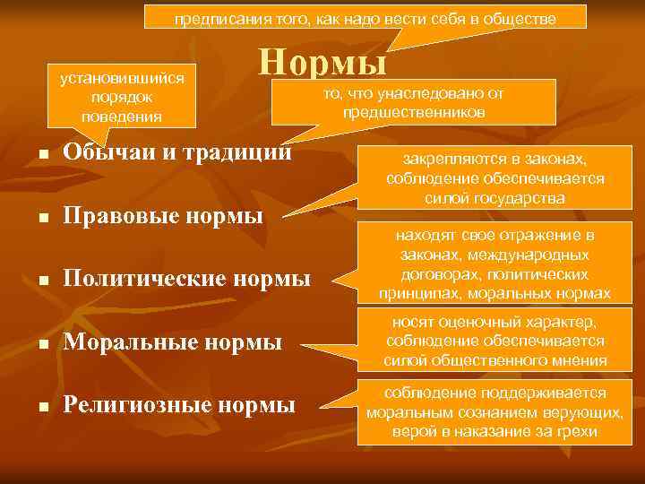     предписания того, как надо вести себя в обществе  установившийся