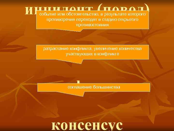 инцидент (повод) событие или обстоятельство, в результате которого противоречия переходят в стадию открытого 