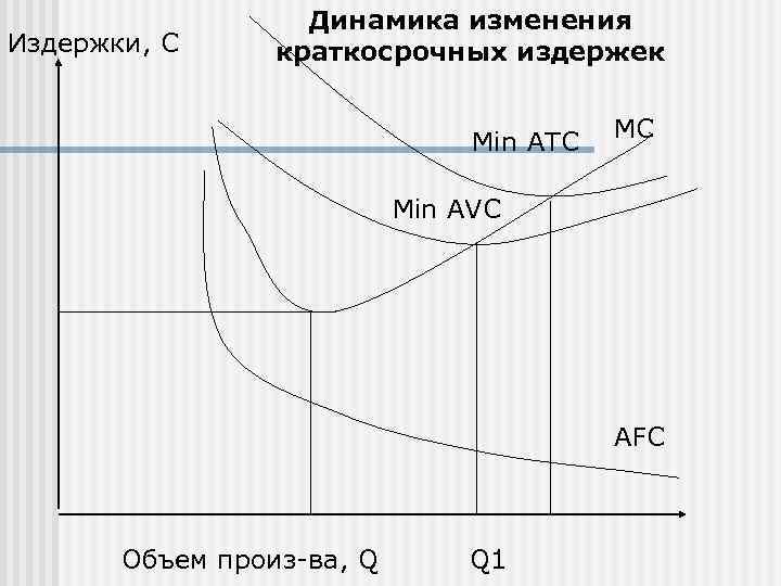     Динамика изменения Издержки, С краткосрочных издержек    