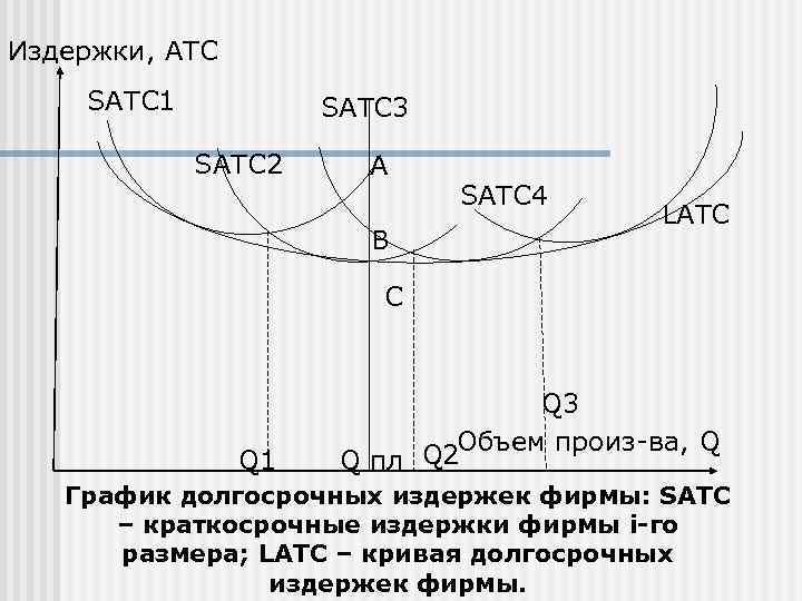 Издержки, ATC SATC 1  SATC 3   SATC 2 А  