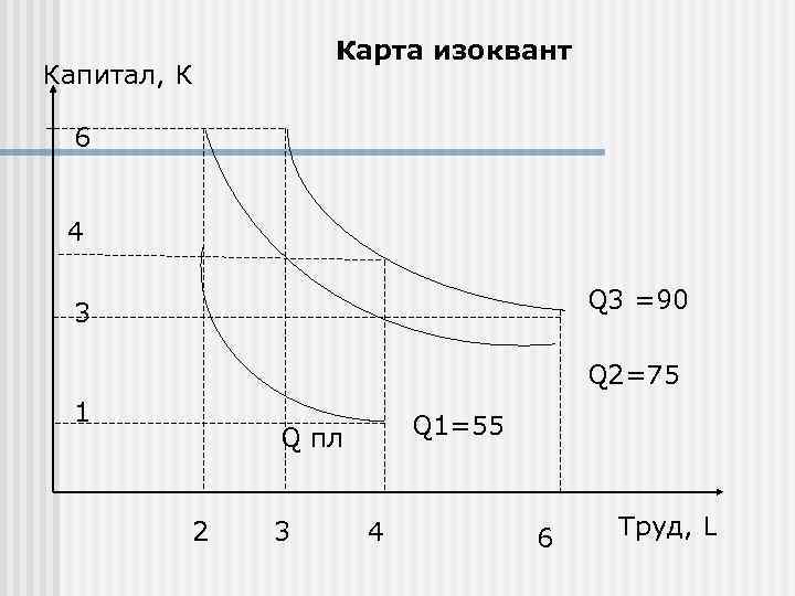    Карта изоквант Капитал, К  6  4 3  