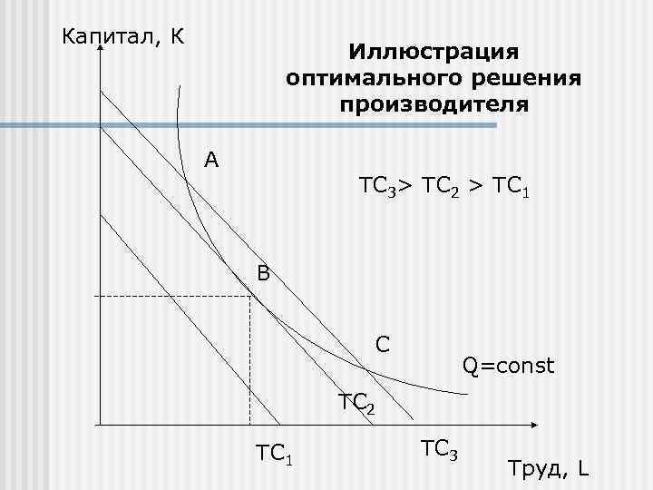 Капитал, К      Иллюстрация     оптимального решения