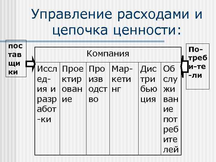  Управление расходами и   цепочка ценности: пос     