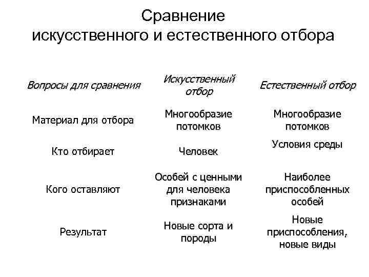 Сравнение искусственного и естественного отбора Искусственный Сравнение искусственного и естественного отбора Искусственный