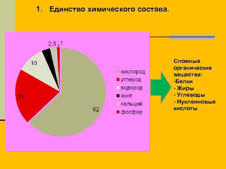 1. Единство химического состава. Сложные 1. Единство химического состава. Сложные