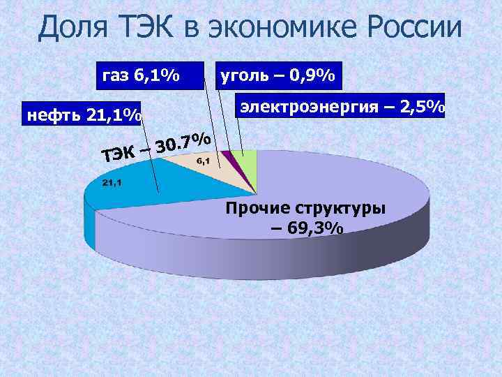  Доля ТЭК в экономике России  газ 6, 1%  уголь – 0,