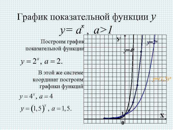 График показательной функции у    х   у= а , а>1
