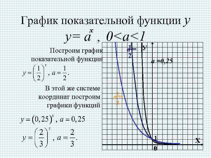 График показательной функции у   х   у= а , 0<a<1 