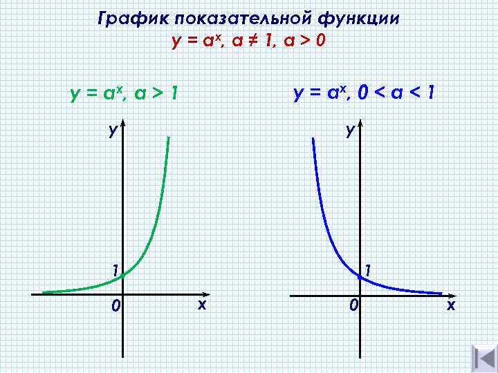   График показательной функции   y = ах, а ≠ 1, a