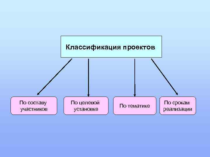    Классификация проектов По составу  По целевой   По срокам
