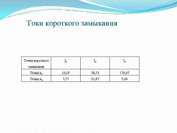    Токи короткого замыкания  Точки короткого Iк Iу  Iк 