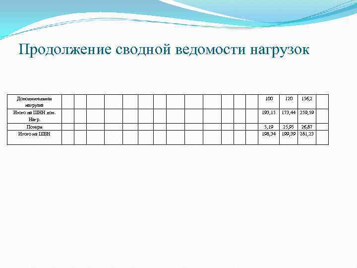  Продолжение сводной ведомости нагрузок  Дополнительная     100 120 