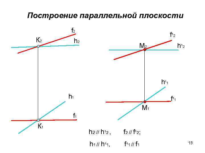 Построение параллельной плоскости   f 2     f ¹ 2