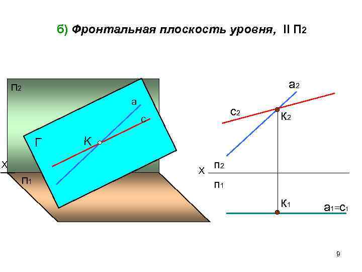    б) Фронтальная плоскость уровня, ll П 2    