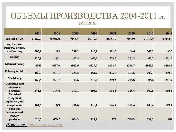   ОБЪЕМЫ ПРОИЗВОДСТВА 2004 -2011 ГГ.     (МЛРД, $) 