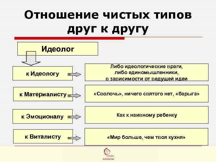  Отношение чистых типов  друг к другу  Идеолог    