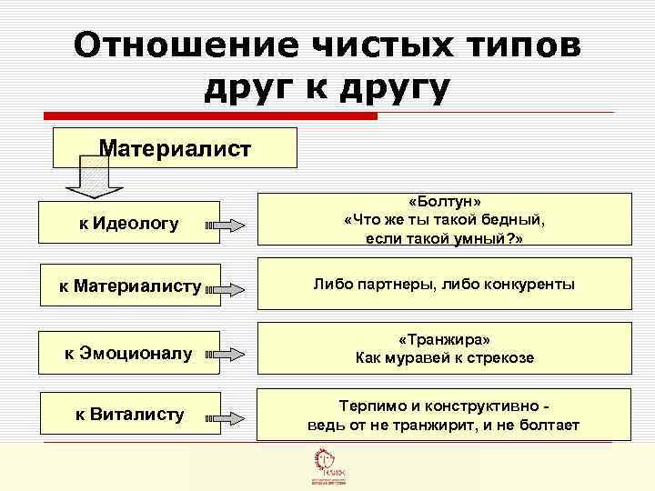  Отношение чистых типов  друг к другу  Материалист    