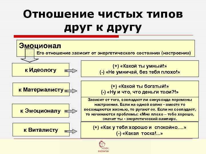  Отношение чистых типов  друг к другу Эмоционал Его отношение зависит от энергетического