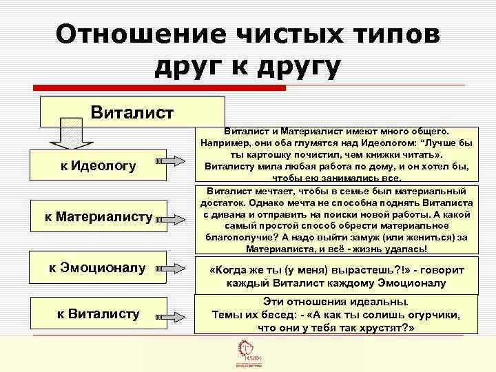  Отношение чистых типов  друг к другу Виталист     Виталист