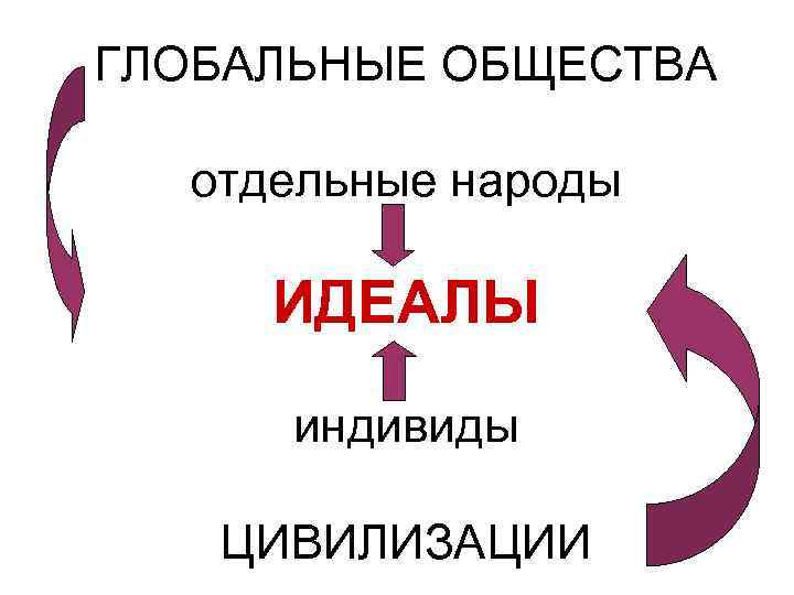 ГЛОБАЛЬНЫЕ ОБЩЕСТВА  отдельные народы  ИДЕАЛЫ  индивиды ЦИВИЛИЗАЦИИ 