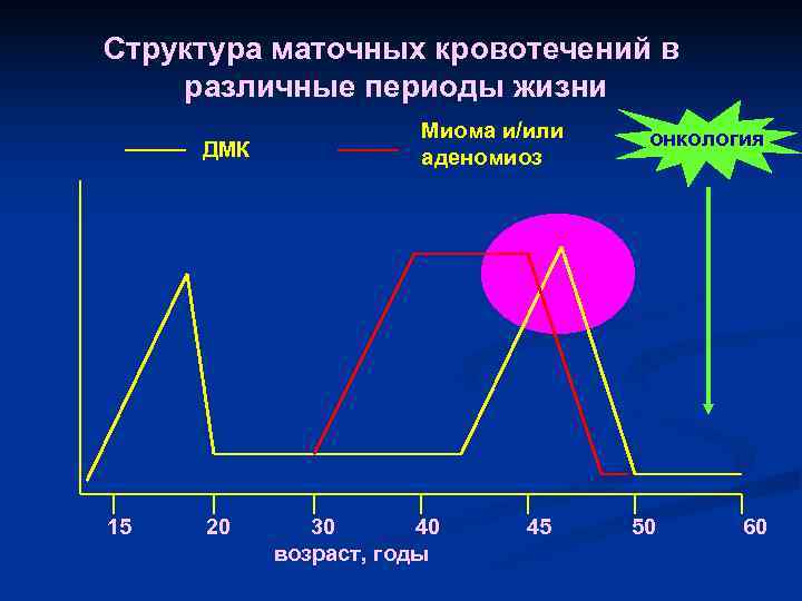 Структура маточных кровотечений в различные периоды жизни Миома и/или онкология Структура маточных кровотечений в различные периоды жизни Миома и/или онкология