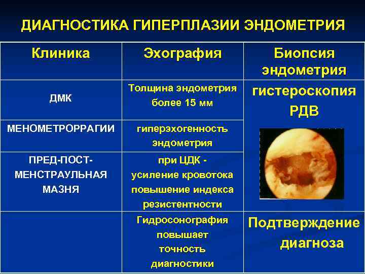 ДИАГНОСТИКА ГИПЕРПЛАЗИИ ЭНДОМЕТРИЯ Клиника Эхография Биопсия ДИАГНОСТИКА ГИПЕРПЛАЗИИ ЭНДОМЕТРИЯ Клиника Эхография Биопсия