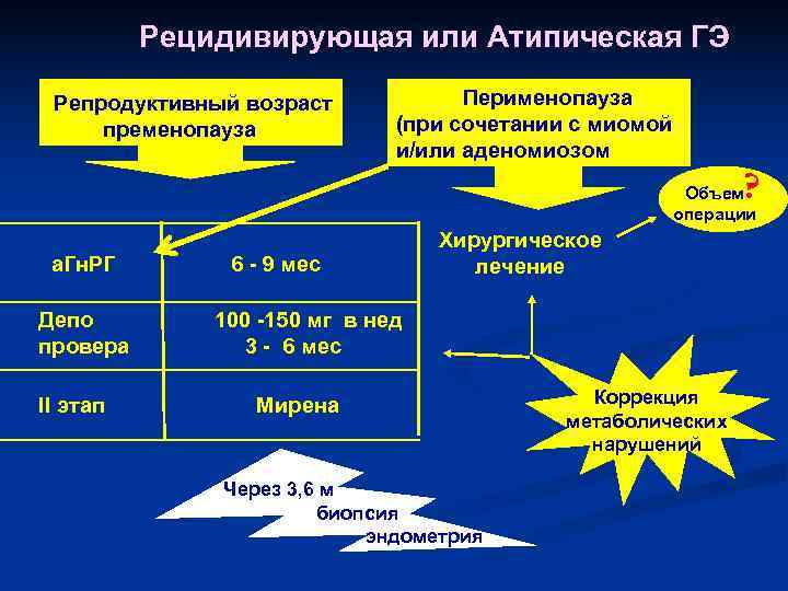 Рецидивирующая или Атипическая ГЭ Репродуктивный возраст Перименопауза пременопауза Рецидивирующая или Атипическая ГЭ Репродуктивный возраст Перименопауза пременопауза