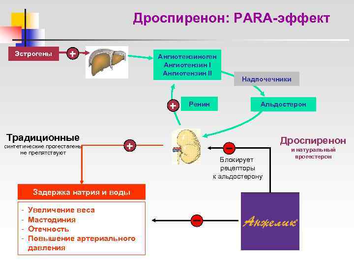       Дроспиренон: PARA-эффект Эстрогены   +  