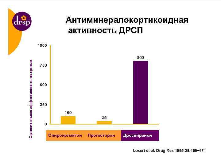      Антиминералокортикоидная Сравнительная эффективность на крысах   активность ДРСП