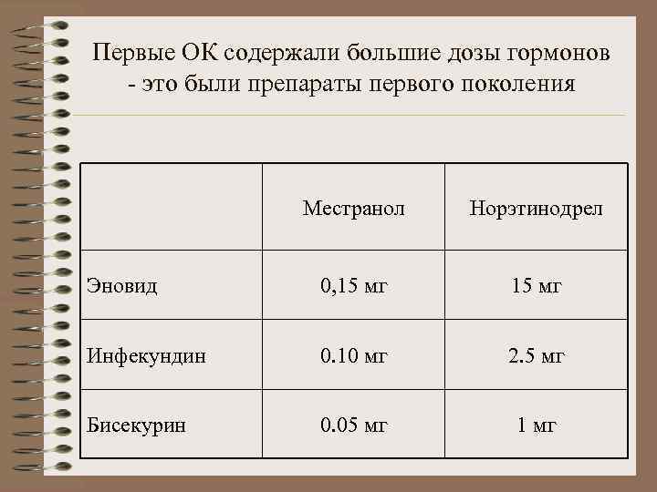 Первые ОК содержали большие дозы гормонов  - это были препараты первого поколения 