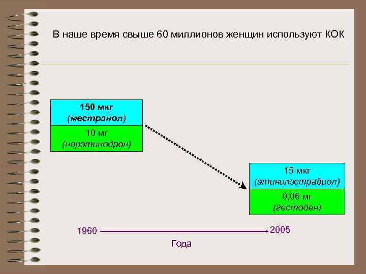 В наше время свыше 60 миллионов женщин используют КОК   150 мкг 