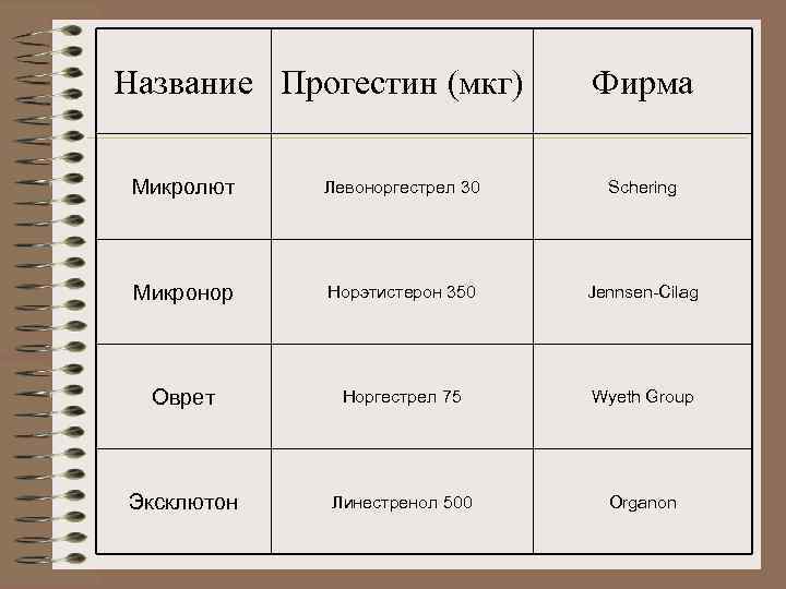Название Прогестин (мкг)  Фирма  Микролют  Левоноргестрел 30 Schering Микронор  Норэтистерон