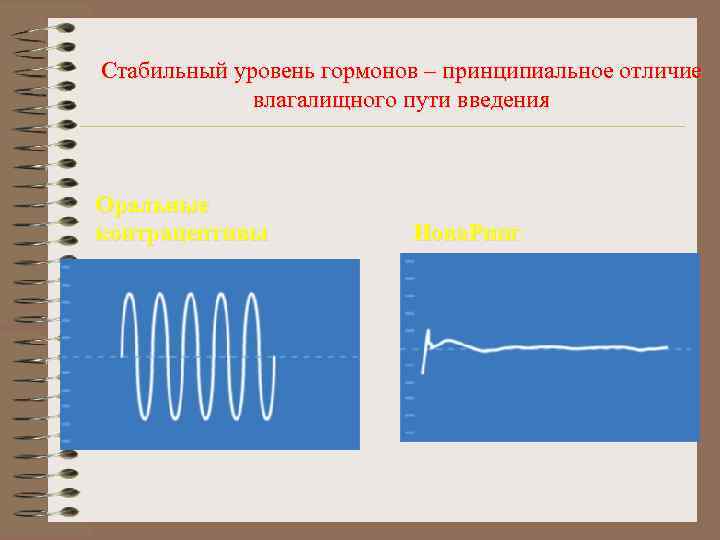 Стабильный уровень гормонов – принципиальное отличие   влагалищного пути введения  Оральные контрацептивы