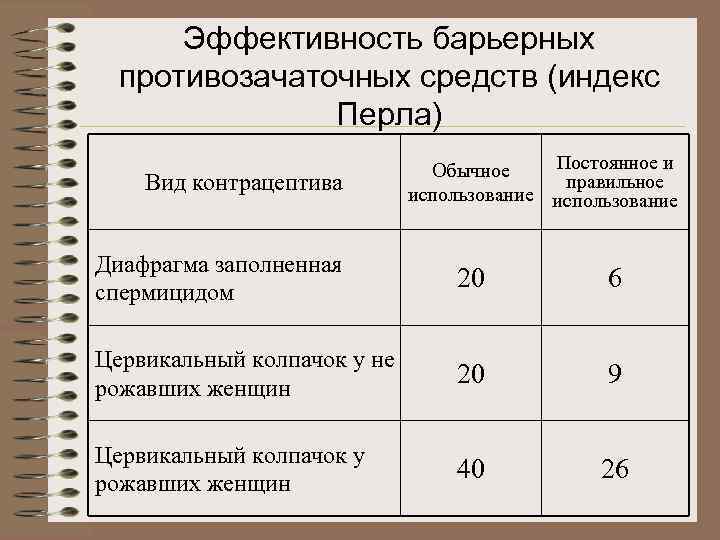  Эффективность барьерных  противозачаточных средств (индекс    Перла)   