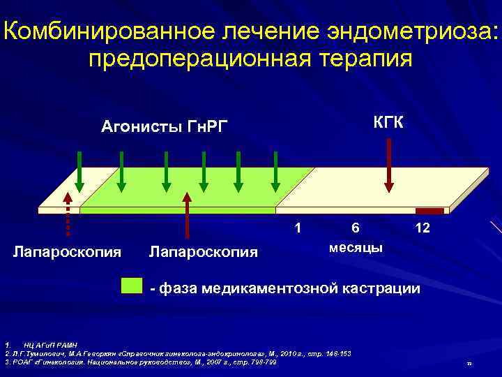 Комбинированное лечение эндометриоза:  предоперационная терапия      Агонисты Гн. РГ