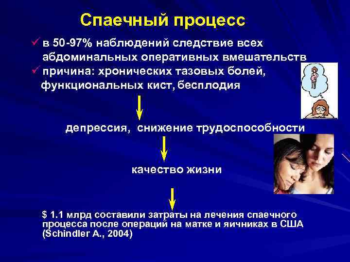   Спаечный процесс ü в 50 -97% наблюдений следствие всех  абдоминальных оперативных