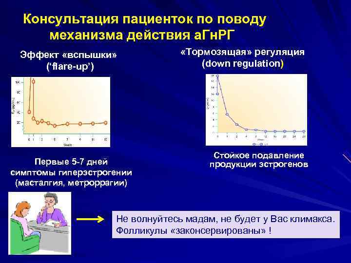  Консультация пациенток по поводу механизма действия а. Гн. РГ  Эффект «вспышки» 