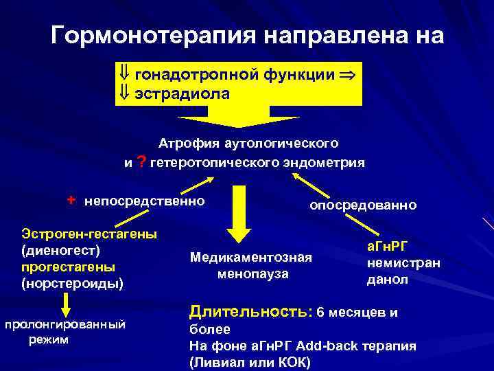 Гормонотерапия направлена на гонадотропной функции эстрадиола Гормонотерапия направлена на гонадотропной функции эстрадиола