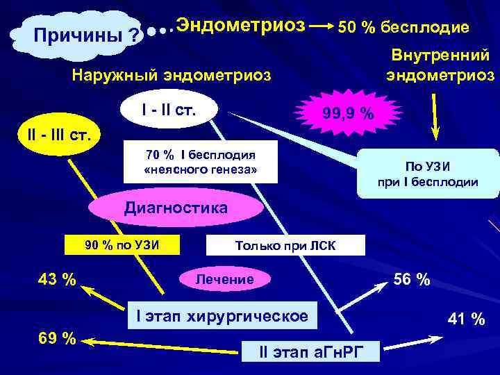 Эндометриоз 50 % бесплодие Причины ? Эндометриоз 50 % бесплодие Причины ?