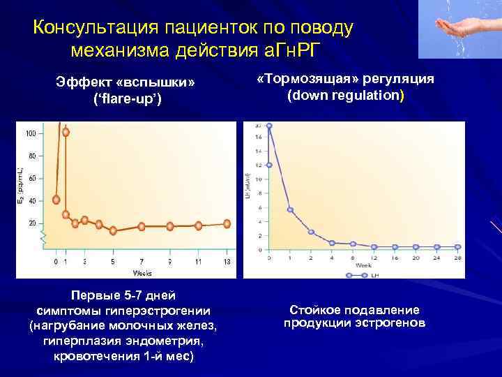Консультация пациенток по поводу механизма действия а. Гн. РГ Эффект «вспышки» Консультация пациенток по поводу механизма действия а. Гн. РГ Эффект «вспышки»