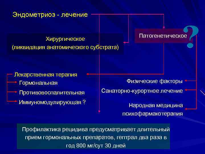 Эндометриоз - лечение Патогенетическое Хирургическое (ликвидация анатомического субстрата) Лекарственная Эндометриоз - лечение Патогенетическое Хирургическое (ликвидация анатомического субстрата) Лекарственная
