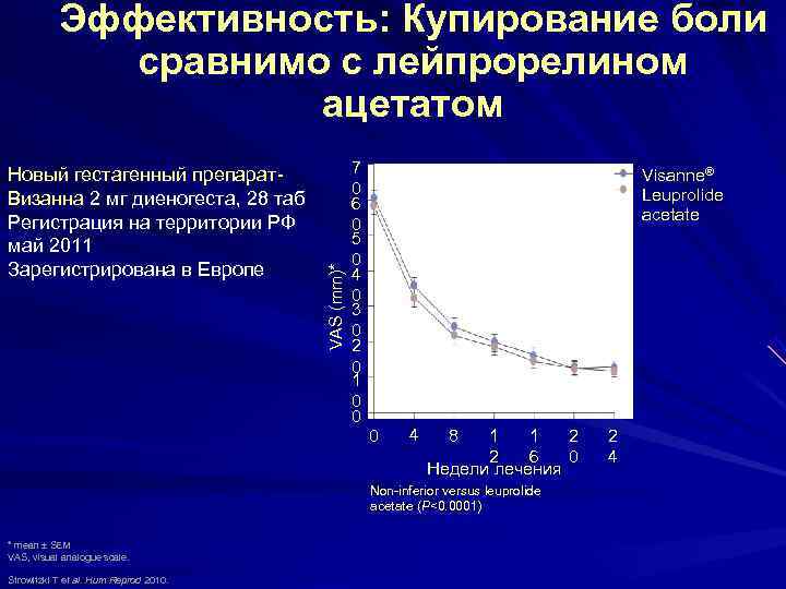 Эффективность: Купирование боли сравнимо с лейпрорелином Эффективность: Купирование боли сравнимо с лейпрорелином